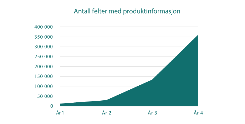 Kalkulasjon som graf