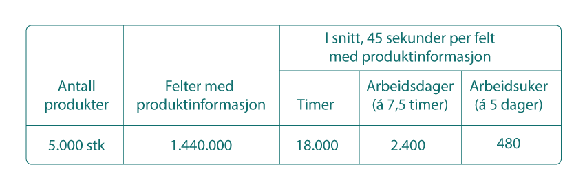 Kalkulert 5000 produkter