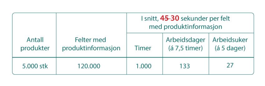 Ny kalkulering av tid for all produktinformasjon